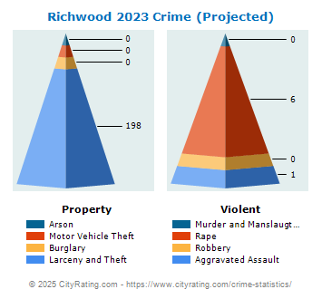 Richwood Crime 2023