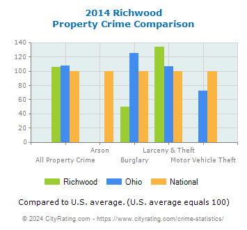 Richwood Property Crime vs. State and National Comparison