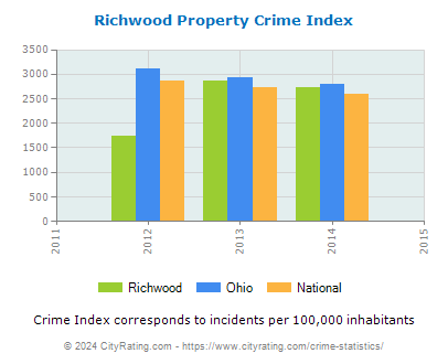 Richwood Property Crime vs. State and National Per Capita