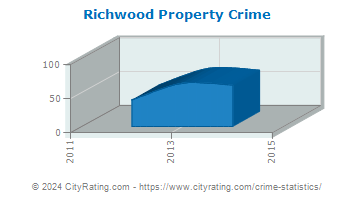 Richwood Property Crime