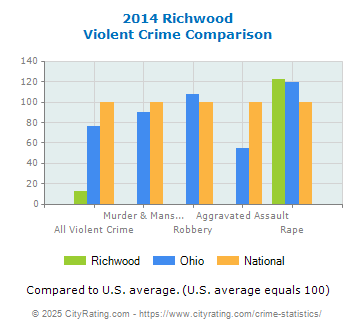 Richwood Violent Crime vs. State and National Comparison