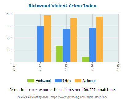 Richwood Violent Crime vs. State and National Per Capita