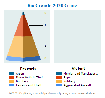 Rio Grande Crime 2020