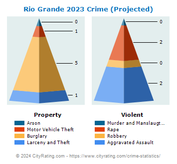Rio Grande Crime 2023