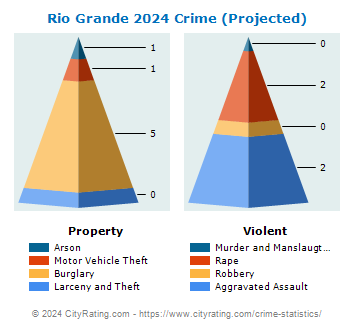 Rio Grande Crime 2024