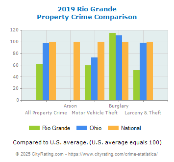 Rio Grande Property Crime vs. State and National Comparison