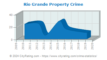 Rio Grande Property Crime