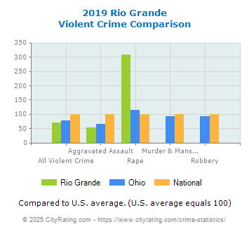 Rio Grande Violent Crime vs. State and National Comparison