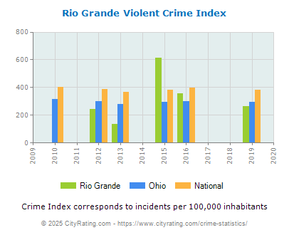 Rio Grande Violent Crime vs. State and National Per Capita