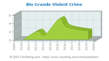 Rio Grande Violent Crime