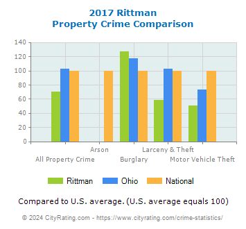 Rittman Property Crime vs. State and National Comparison