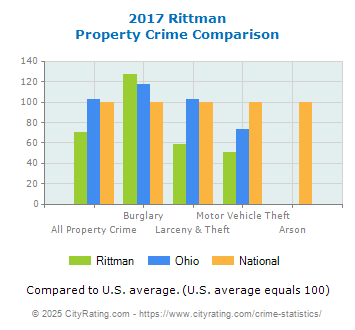 Rittman Property Crime vs. State and National Comparison