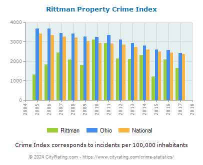 Rittman Property Crime vs. State and National Per Capita