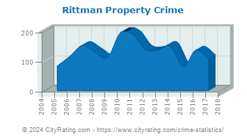 Rittman Property Crime