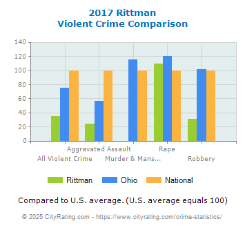 Rittman Violent Crime vs. State and National Comparison