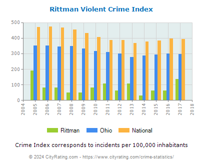 Rittman Violent Crime vs. State and National Per Capita