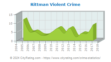 Rittman Violent Crime