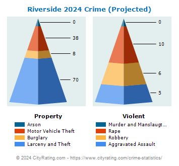 Riverside Crime 2024