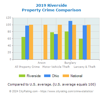 Riverside Property Crime vs. State and National Comparison