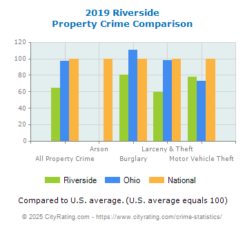 Riverside Property Crime vs. State and National Comparison