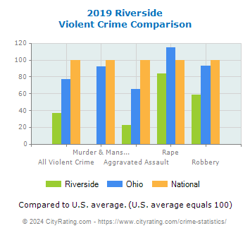 Riverside Violent Crime vs. State and National Comparison