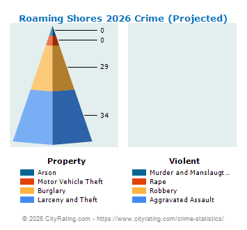 Roaming Shores Village Crime 2026
