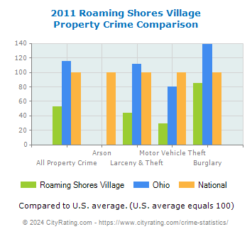 Roaming Shores Village Property Crime vs. State and National Comparison