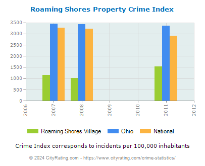 Roaming Shores Village Property Crime vs. State and National Per Capita