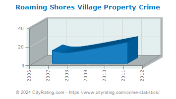 Roaming Shores Village Property Crime