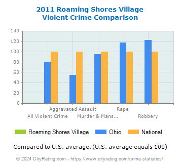 Roaming Shores Village Violent Crime vs. State and National Comparison