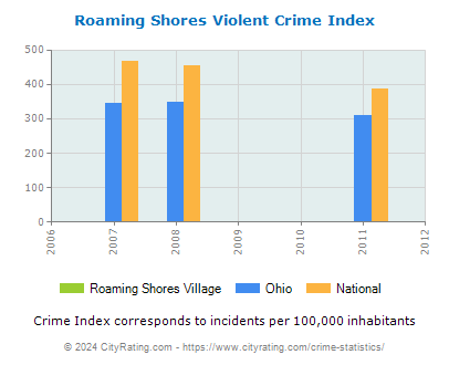 Roaming Shores Village Violent Crime vs. State and National Per Capita