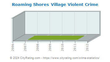 Roaming Shores Village Violent Crime