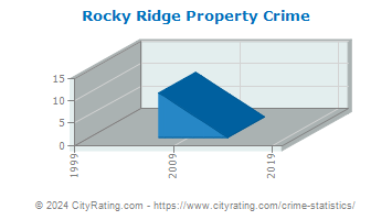 Rocky Ridge Property Crime