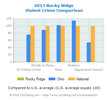 Rocky Ridge Violent Crime vs. State and National Comparison