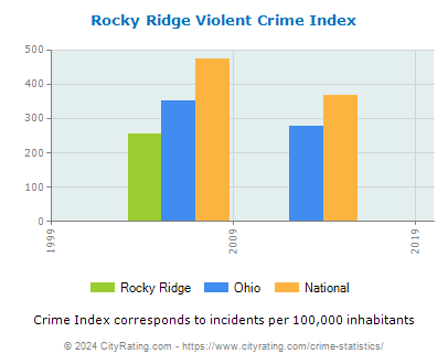 Rocky Ridge Violent Crime vs. State and National Per Capita