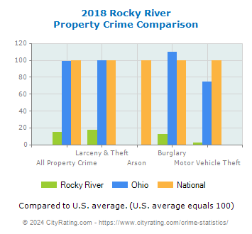 Rocky River Property Crime vs. State and National Comparison