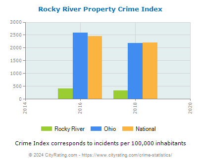 Rocky River Property Crime vs. State and National Per Capita