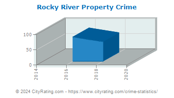 Rocky River Property Crime