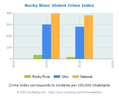 Rocky River Violent Crime vs. State and National Per Capita