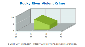 Rocky River Violent Crime