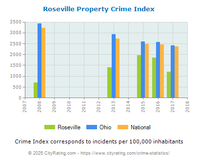 Roseville Property Crime vs. State and National Per Capita