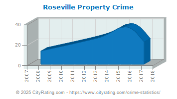 Roseville Property Crime