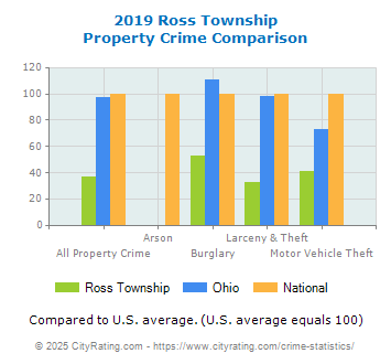 Ross Township Property Crime vs. State and National Comparison