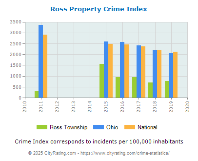 Ross Township Property Crime vs. State and National Per Capita