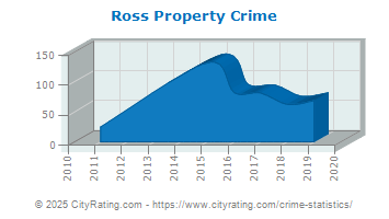 Ross Township Property Crime