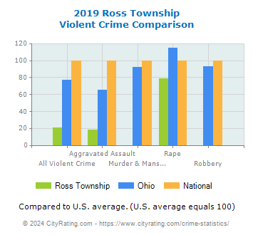 Ross Township Violent Crime vs. State and National Comparison