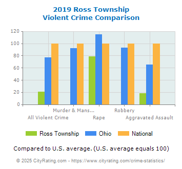 Ross Township Violent Crime vs. State and National Comparison