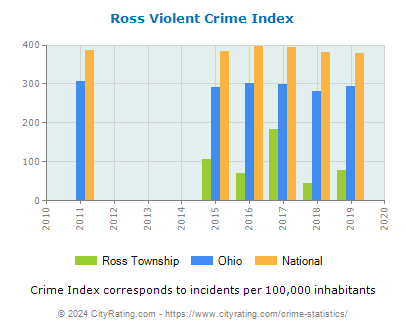 Ross Township Violent Crime vs. State and National Per Capita