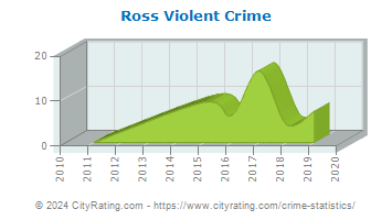 Ross Township Violent Crime