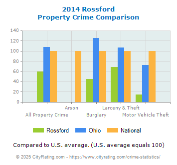 Rossford Property Crime vs. State and National Comparison